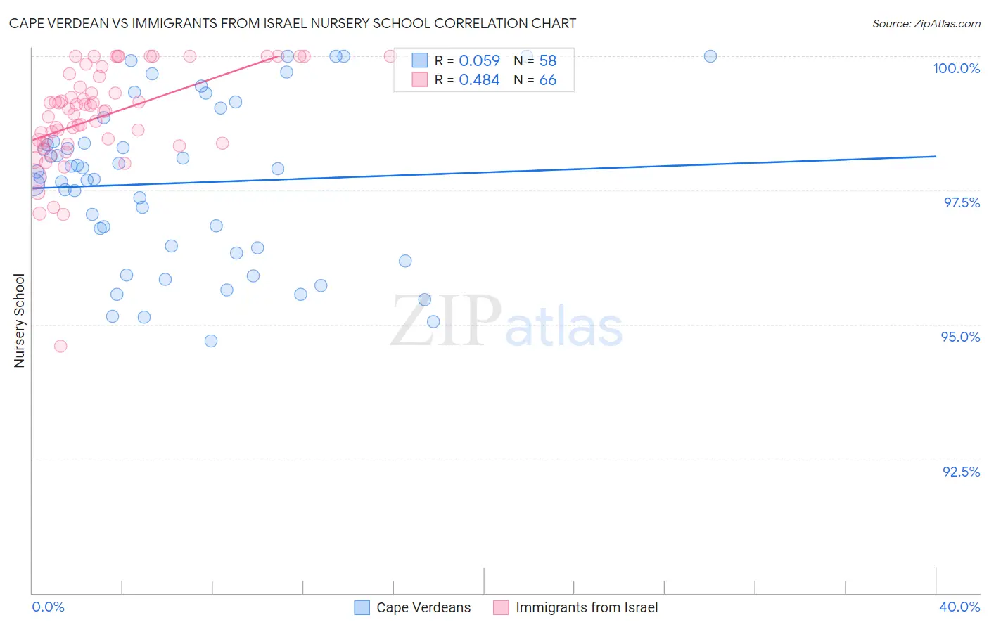 Cape Verdean vs Immigrants from Israel Nursery School