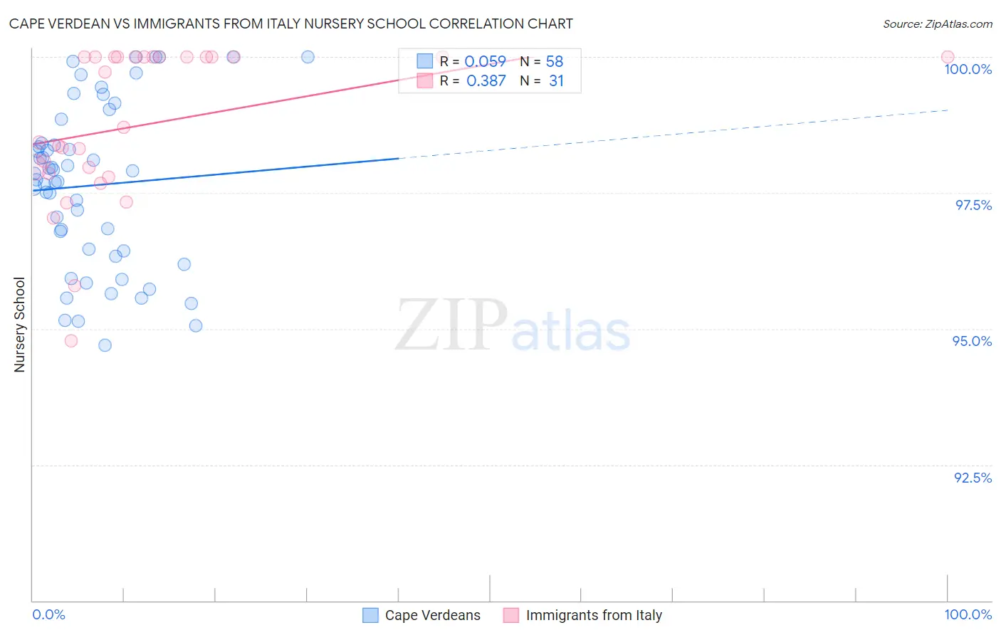 Cape Verdean vs Immigrants from Italy Nursery School