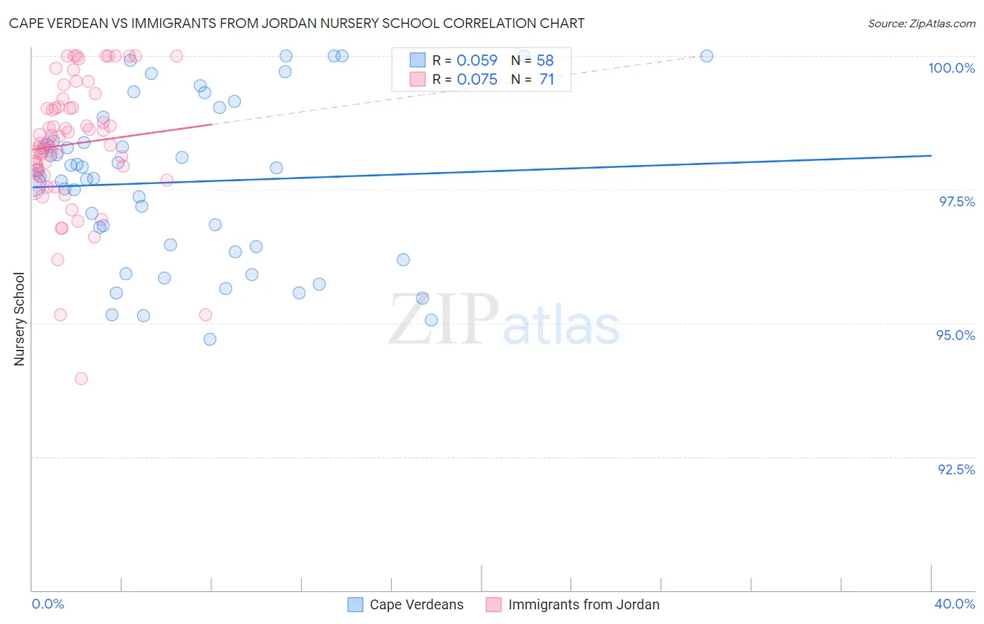 Cape Verdean vs Immigrants from Jordan Nursery School