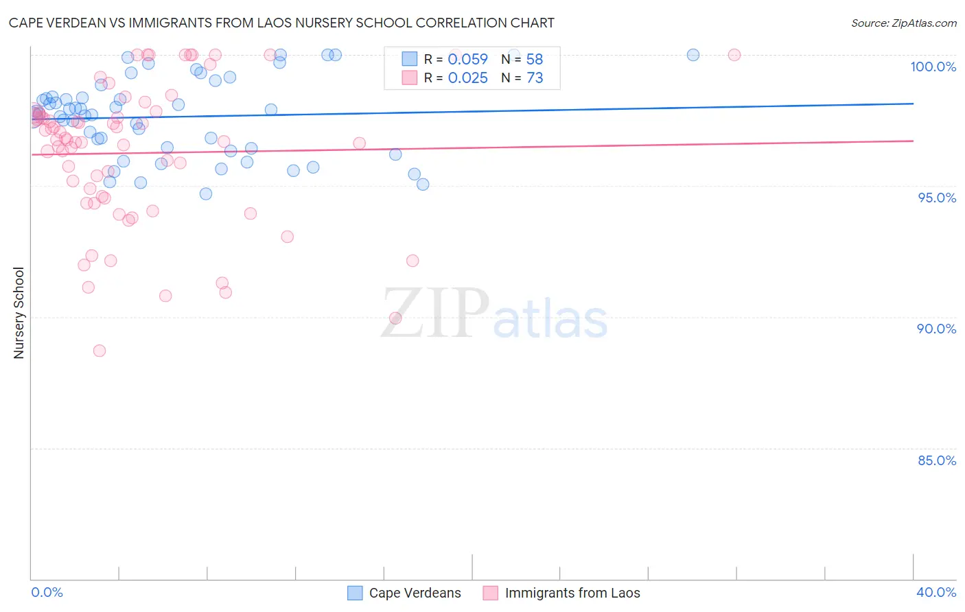 Cape Verdean vs Immigrants from Laos Nursery School