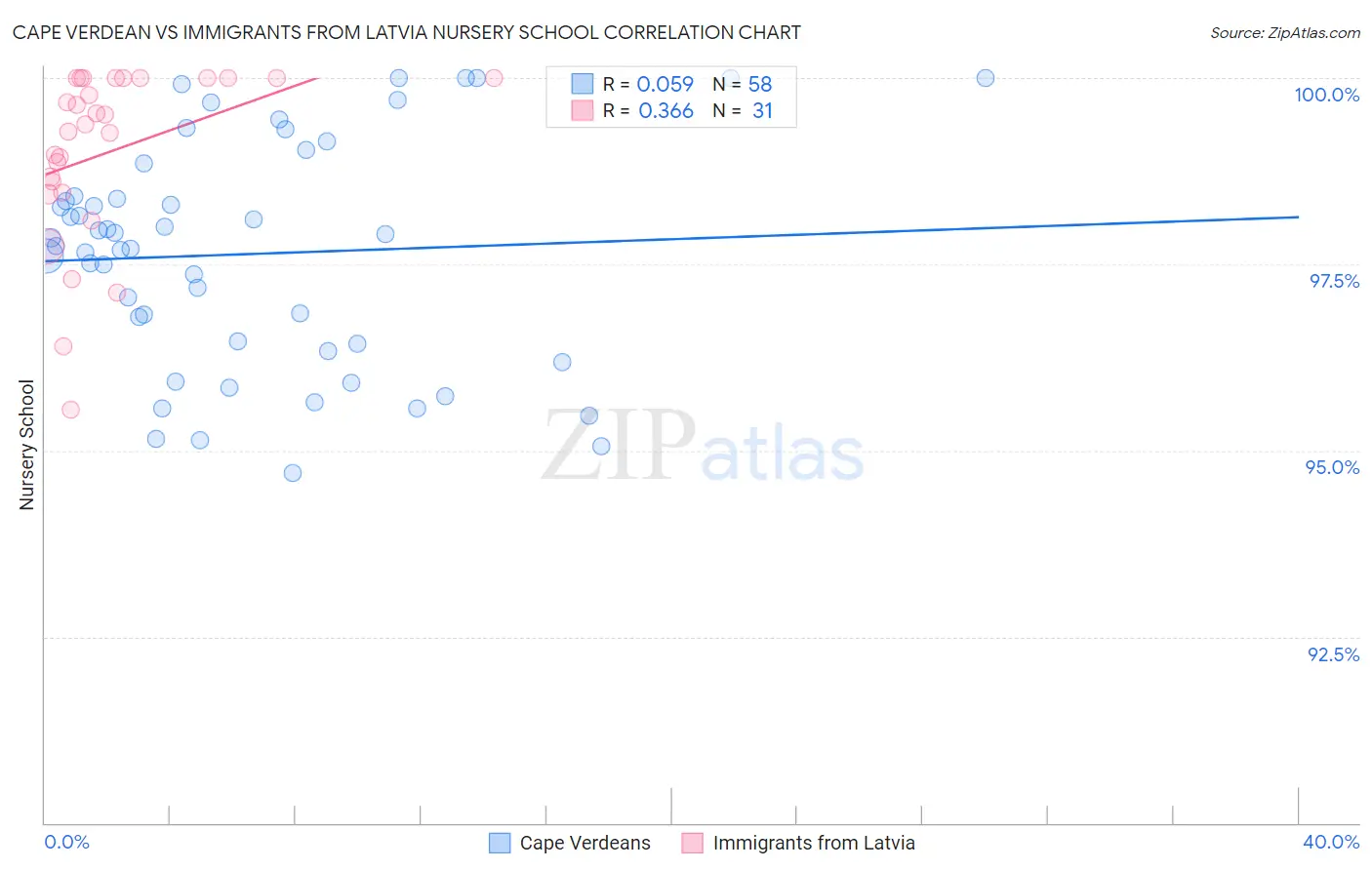 Cape Verdean vs Immigrants from Latvia Nursery School