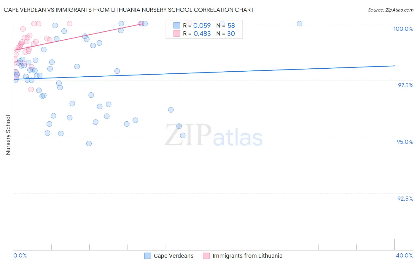 Cape Verdean vs Immigrants from Lithuania Nursery School