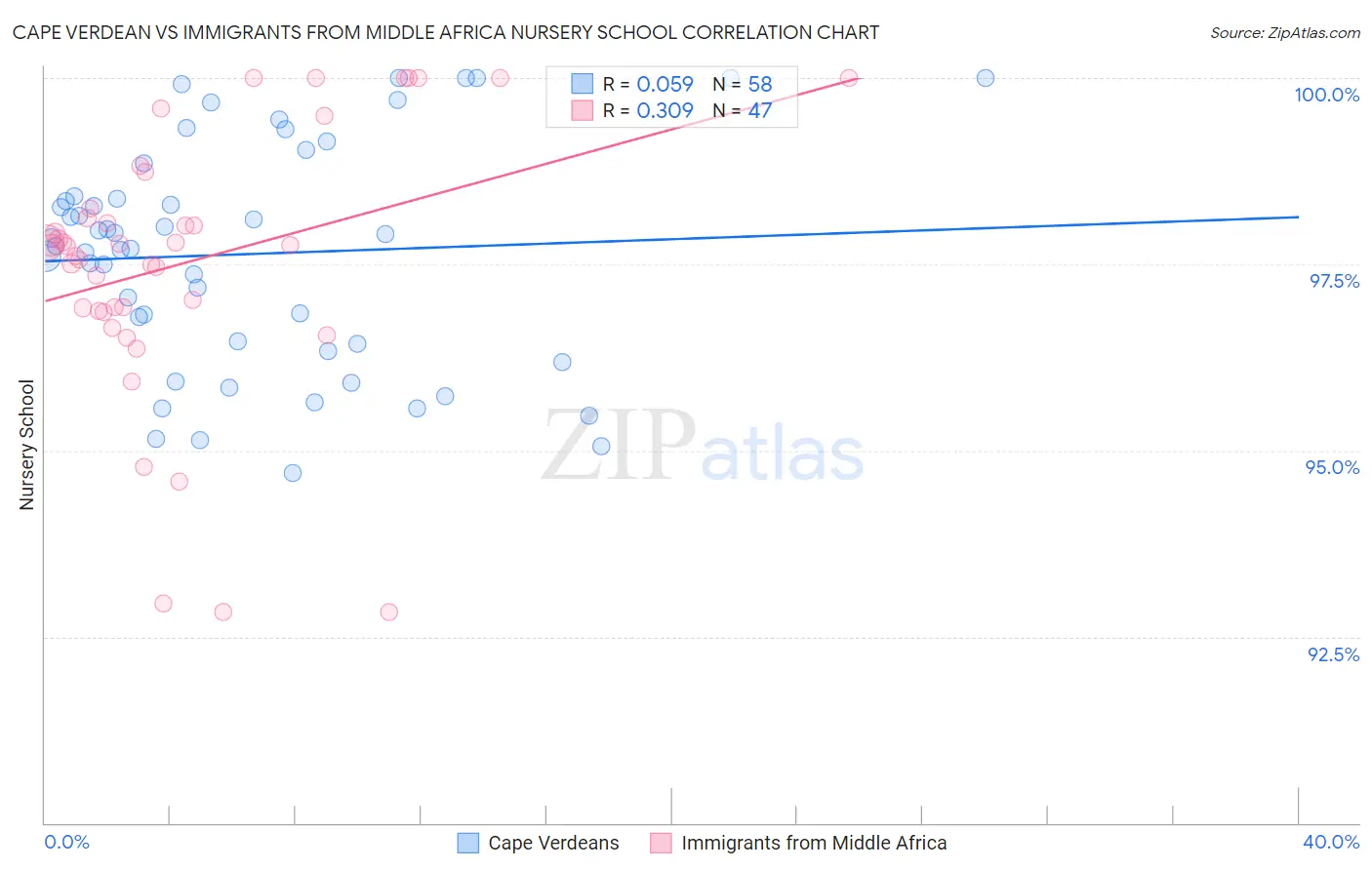 Cape Verdean vs Immigrants from Middle Africa Nursery School