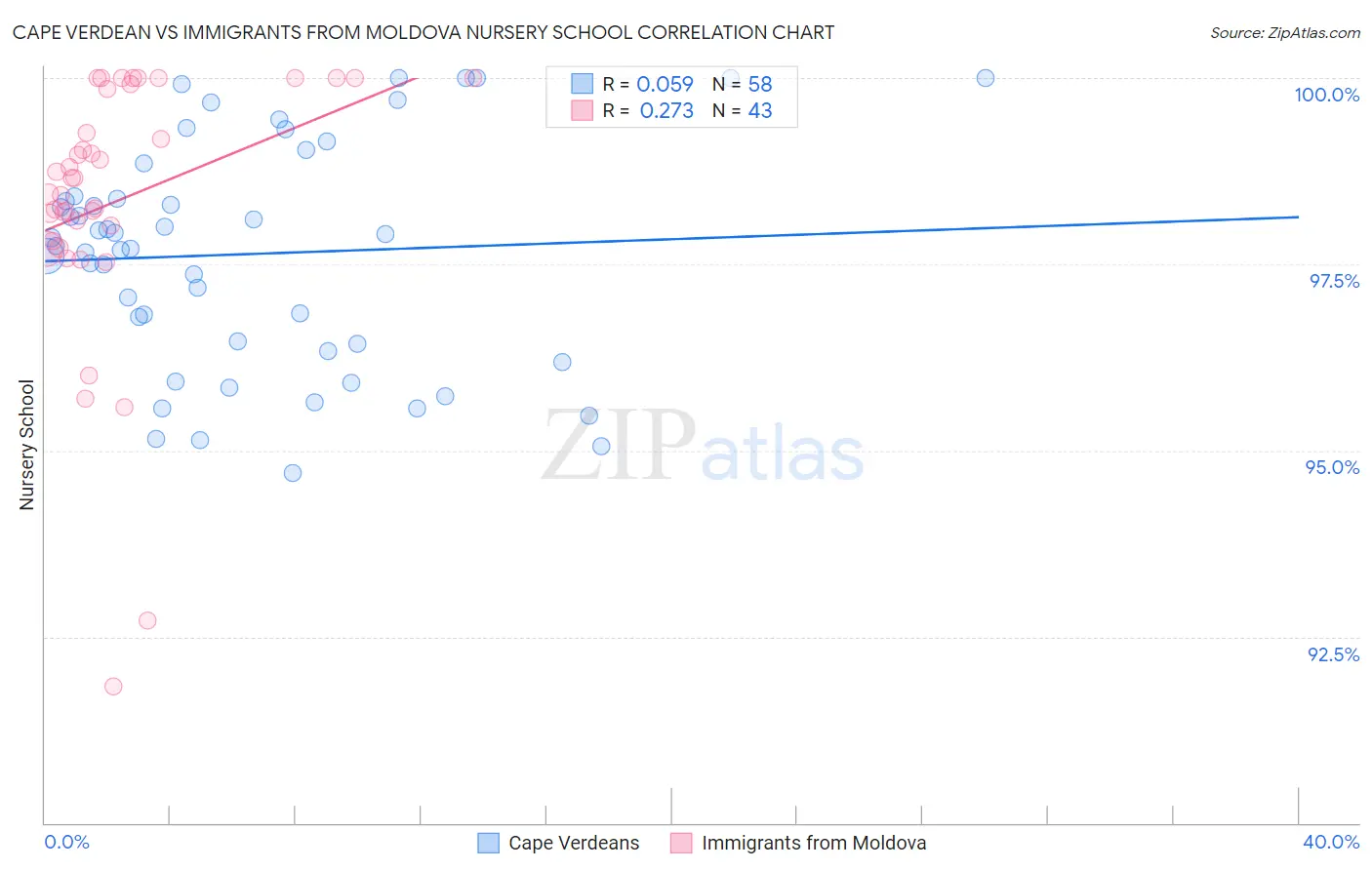 Cape Verdean vs Immigrants from Moldova Nursery School