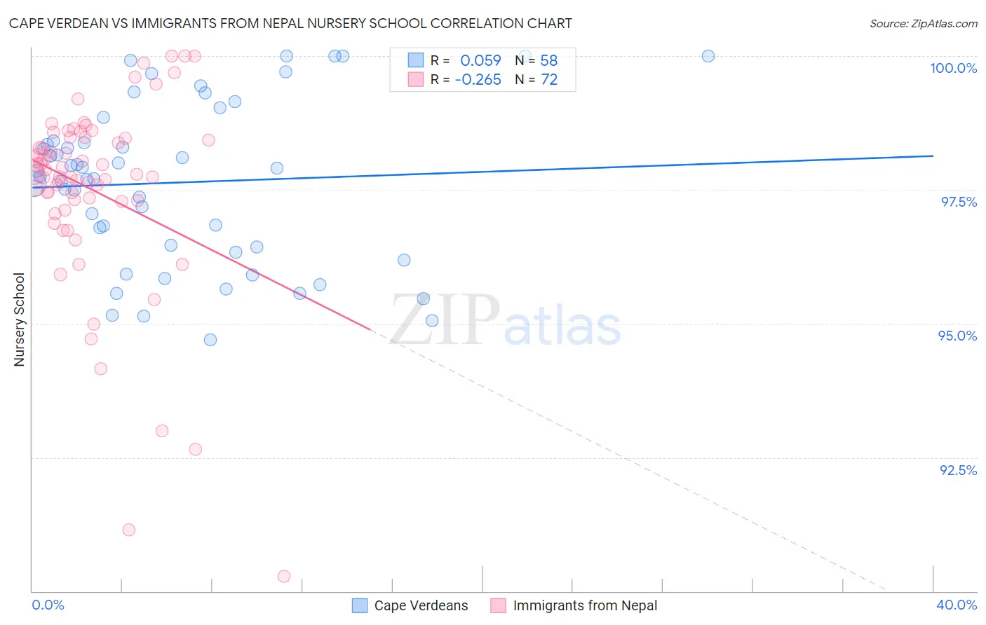 Cape Verdean vs Immigrants from Nepal Nursery School