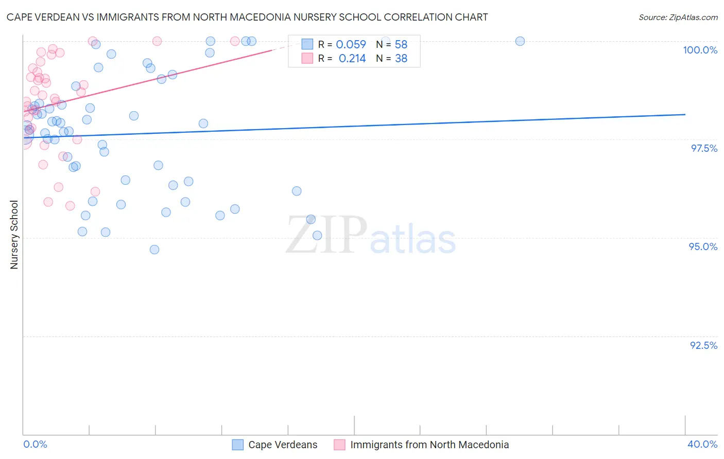 Cape Verdean vs Immigrants from North Macedonia Nursery School