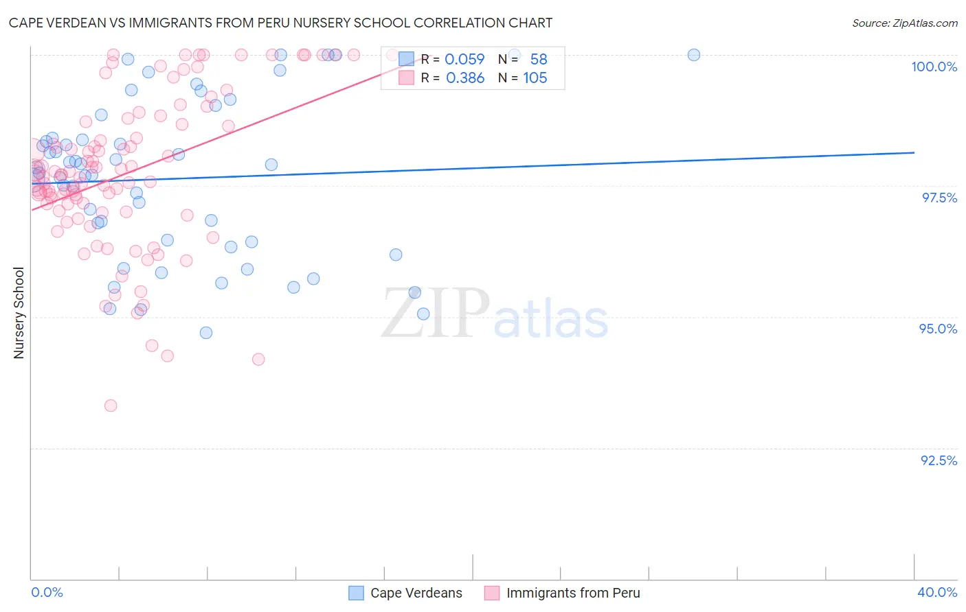 Cape Verdean vs Immigrants from Peru Nursery School