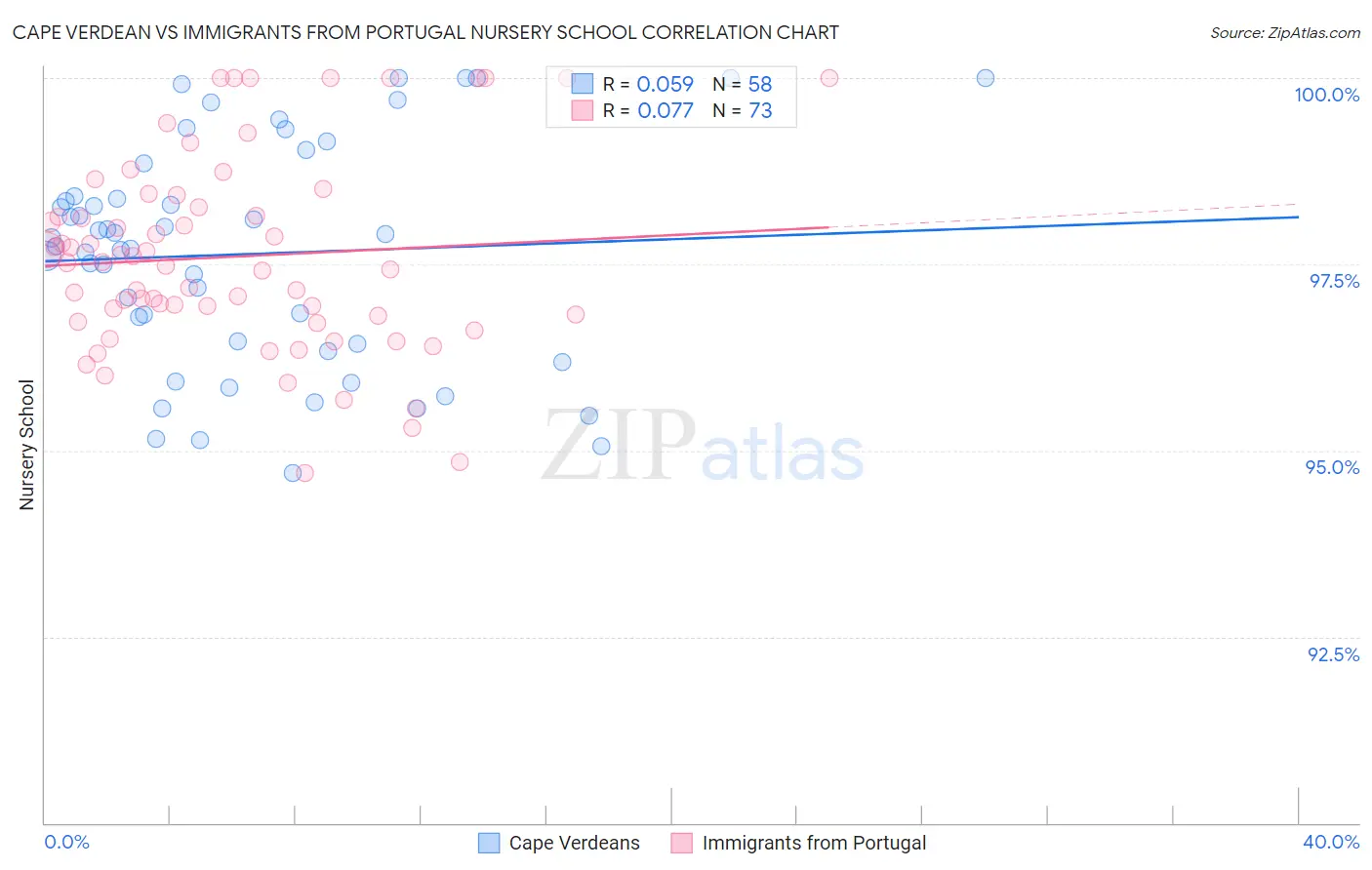 Cape Verdean vs Immigrants from Portugal Nursery School