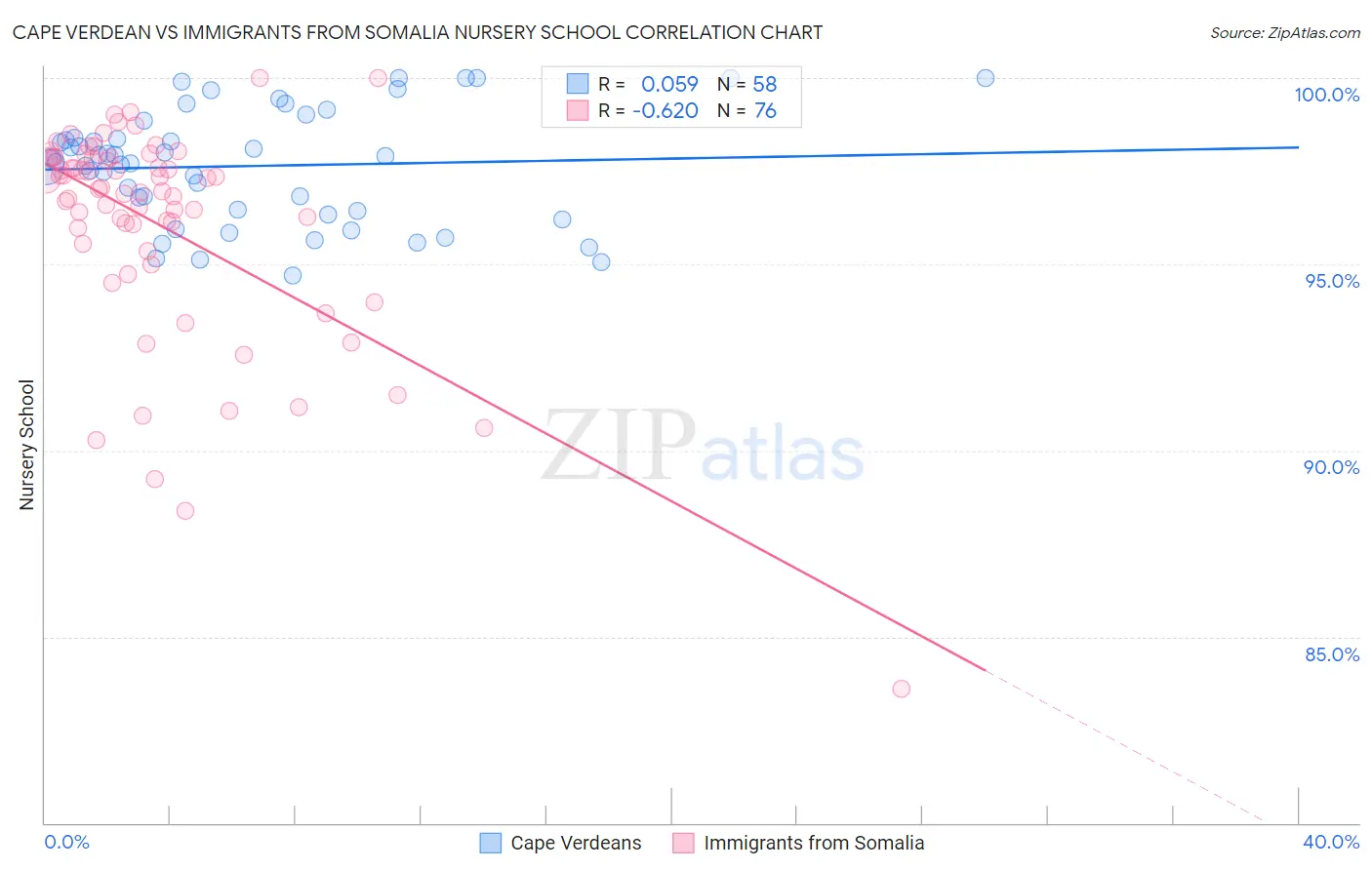 Cape Verdean vs Immigrants from Somalia Nursery School