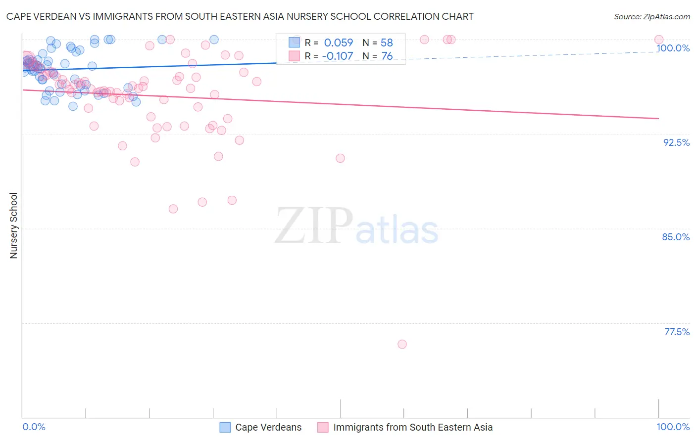 Cape Verdean vs Immigrants from South Eastern Asia Nursery School