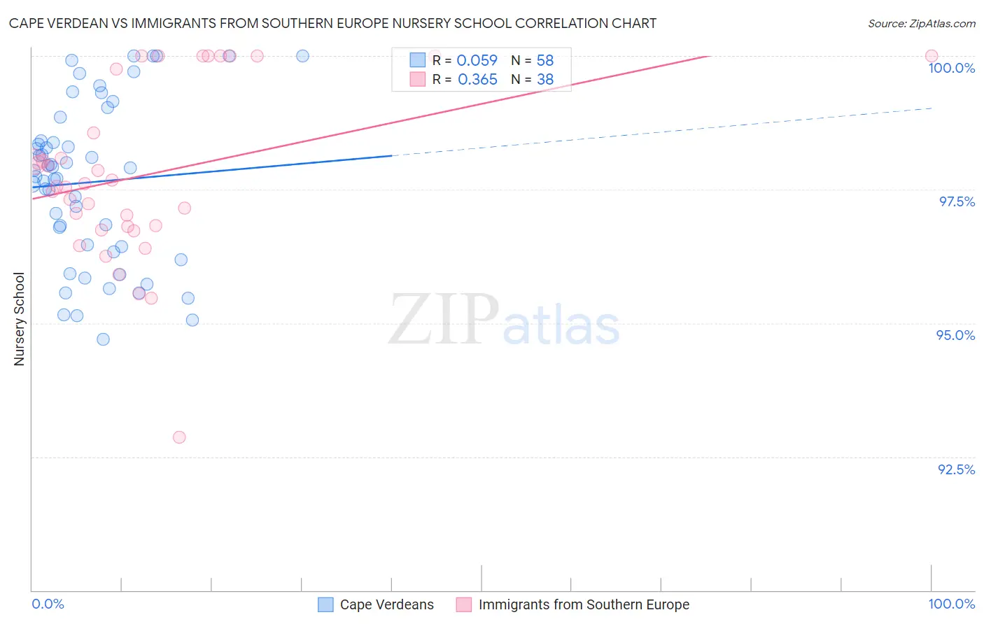 Cape Verdean vs Immigrants from Southern Europe Nursery School
