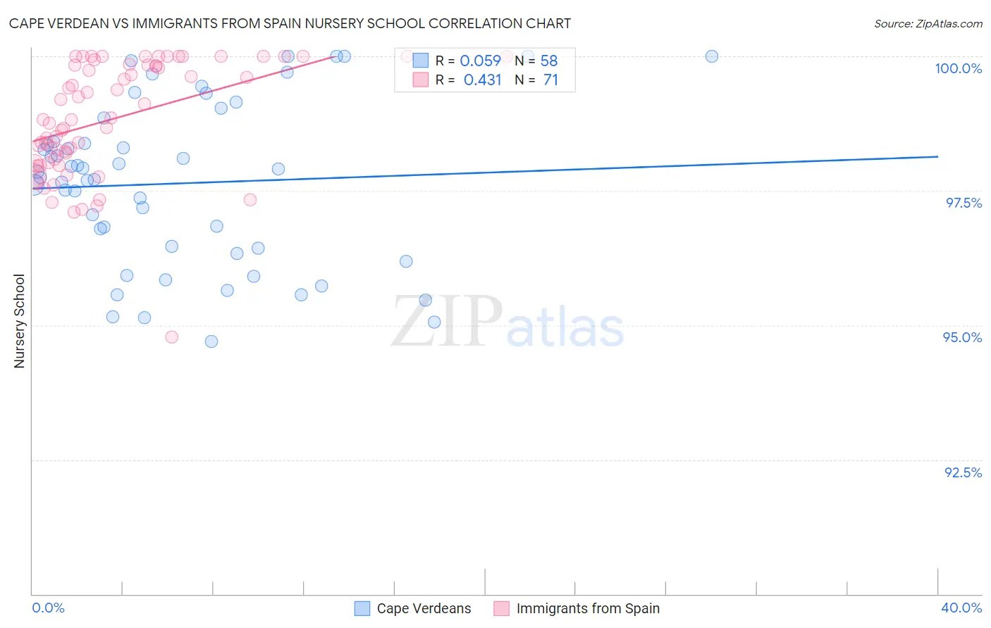 Cape Verdean vs Immigrants from Spain Nursery School