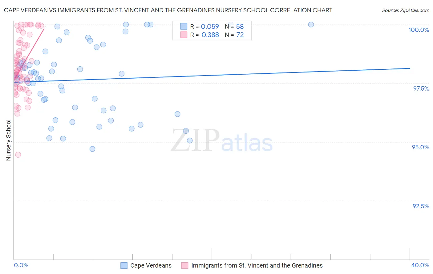 Cape Verdean vs Immigrants from St. Vincent and the Grenadines Nursery School