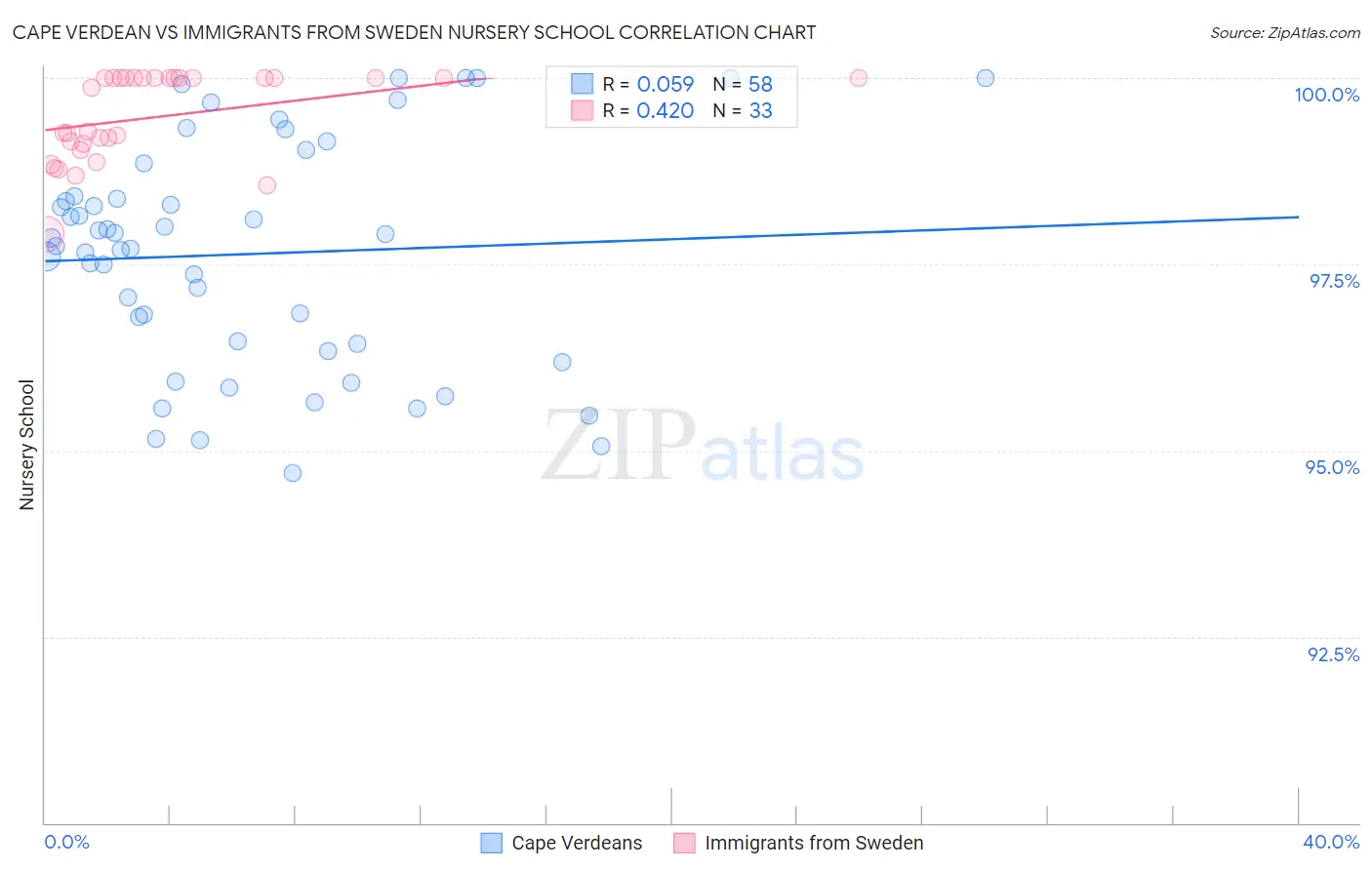 Cape Verdean vs Immigrants from Sweden Nursery School