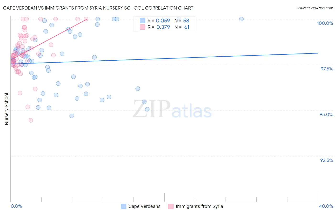 Cape Verdean vs Immigrants from Syria Nursery School