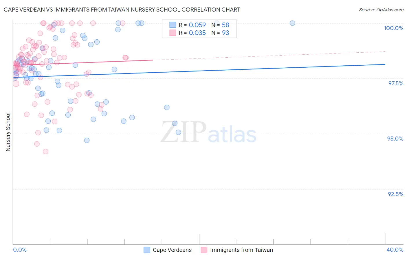 Cape Verdean vs Immigrants from Taiwan Nursery School