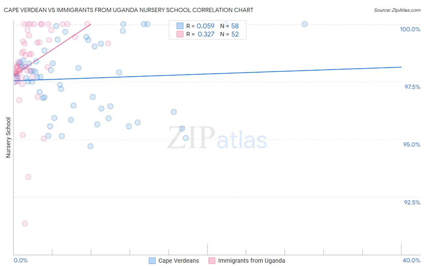 Cape Verdean vs Immigrants from Uganda Nursery School