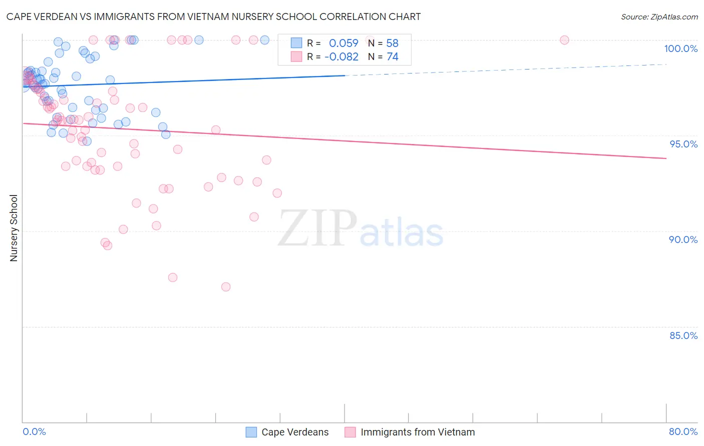 Cape Verdean vs Immigrants from Vietnam Nursery School
