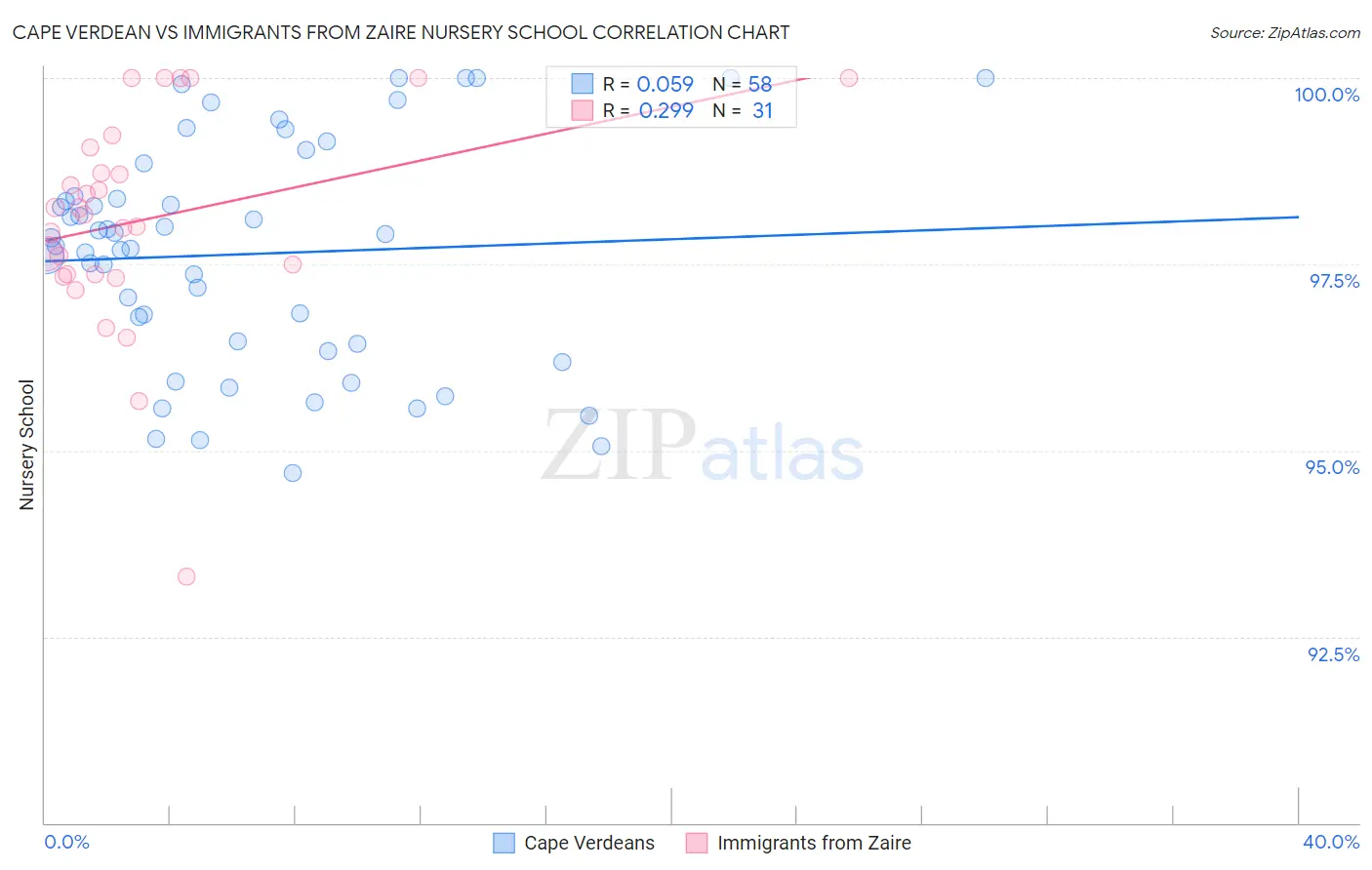 Cape Verdean vs Immigrants from Zaire Nursery School