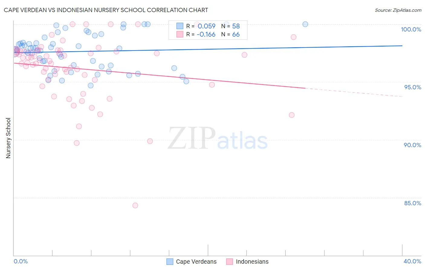 Cape Verdean vs Indonesian Nursery School