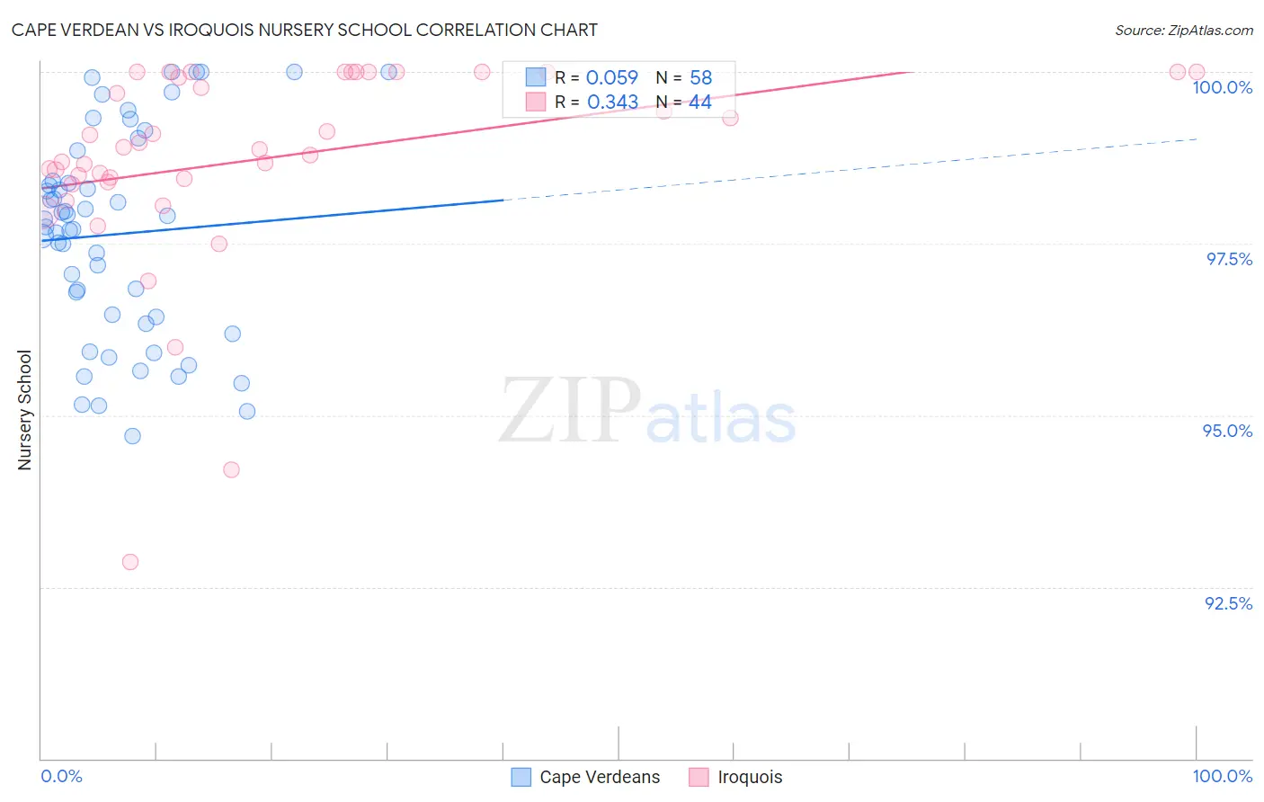 Cape Verdean vs Iroquois Nursery School