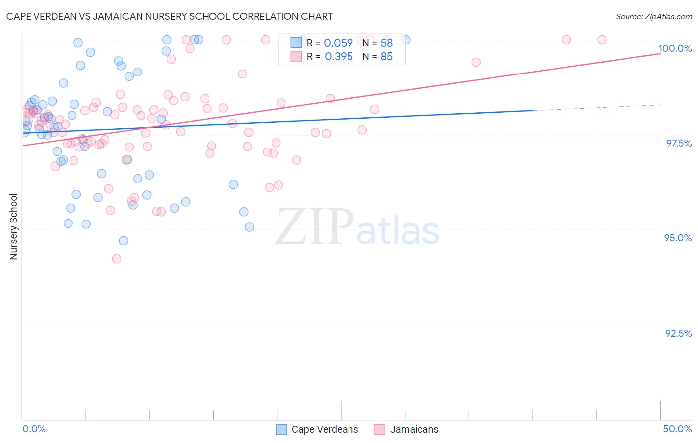 Cape Verdean vs Jamaican Nursery School