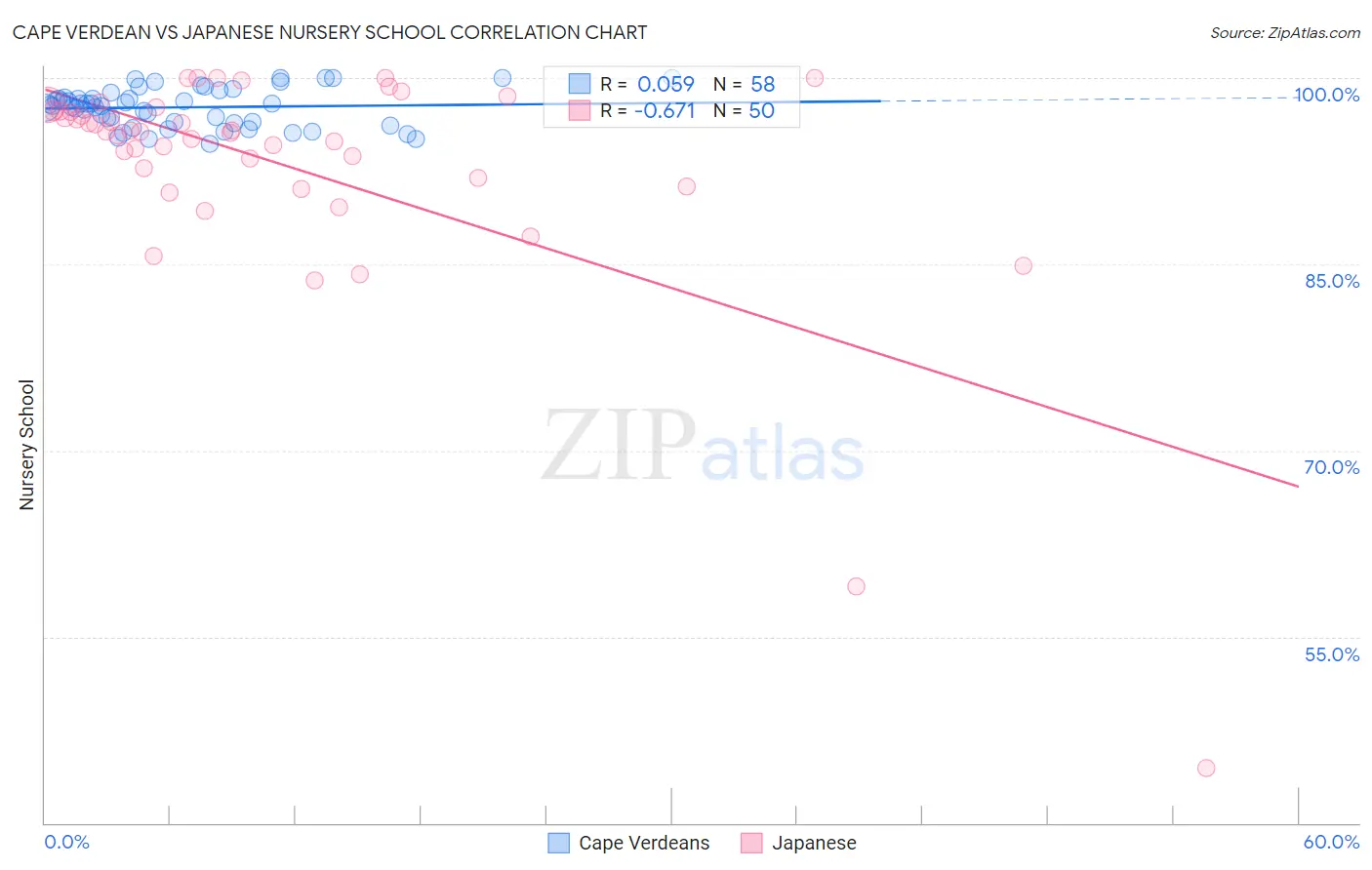 Cape Verdean vs Japanese Nursery School