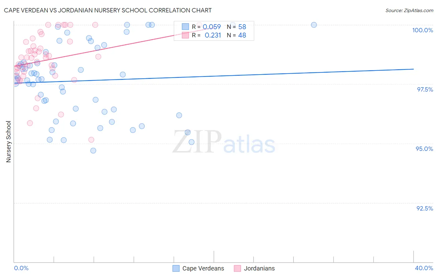 Cape Verdean vs Jordanian Nursery School