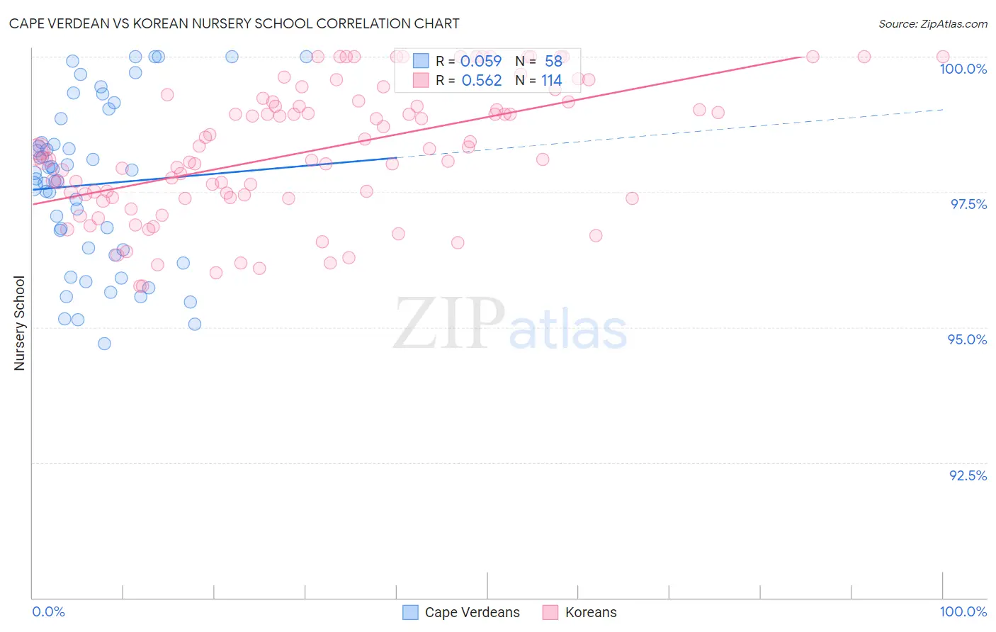 Cape Verdean vs Korean Nursery School