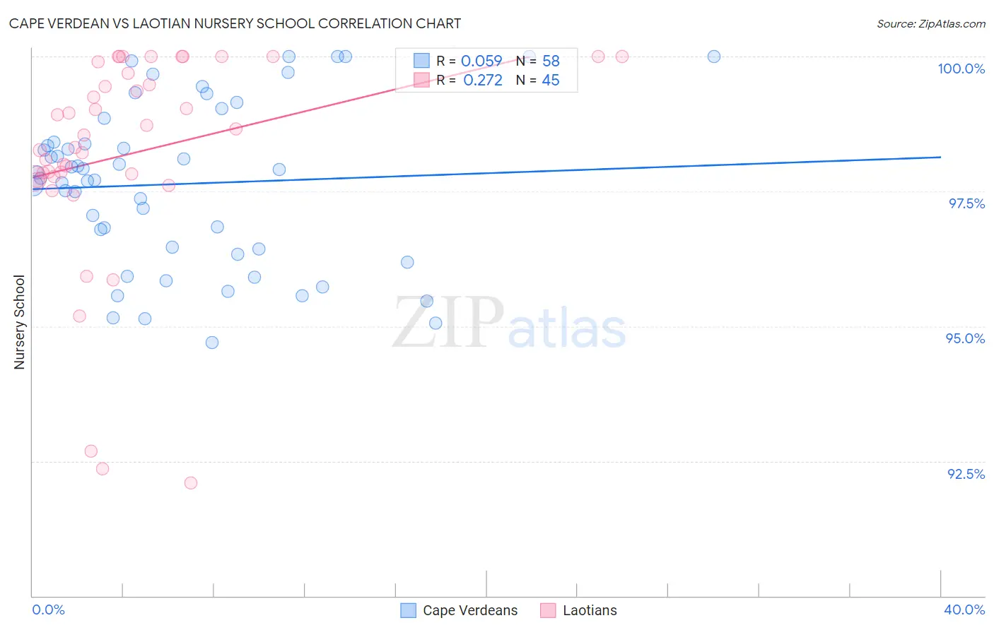 Cape Verdean vs Laotian Nursery School