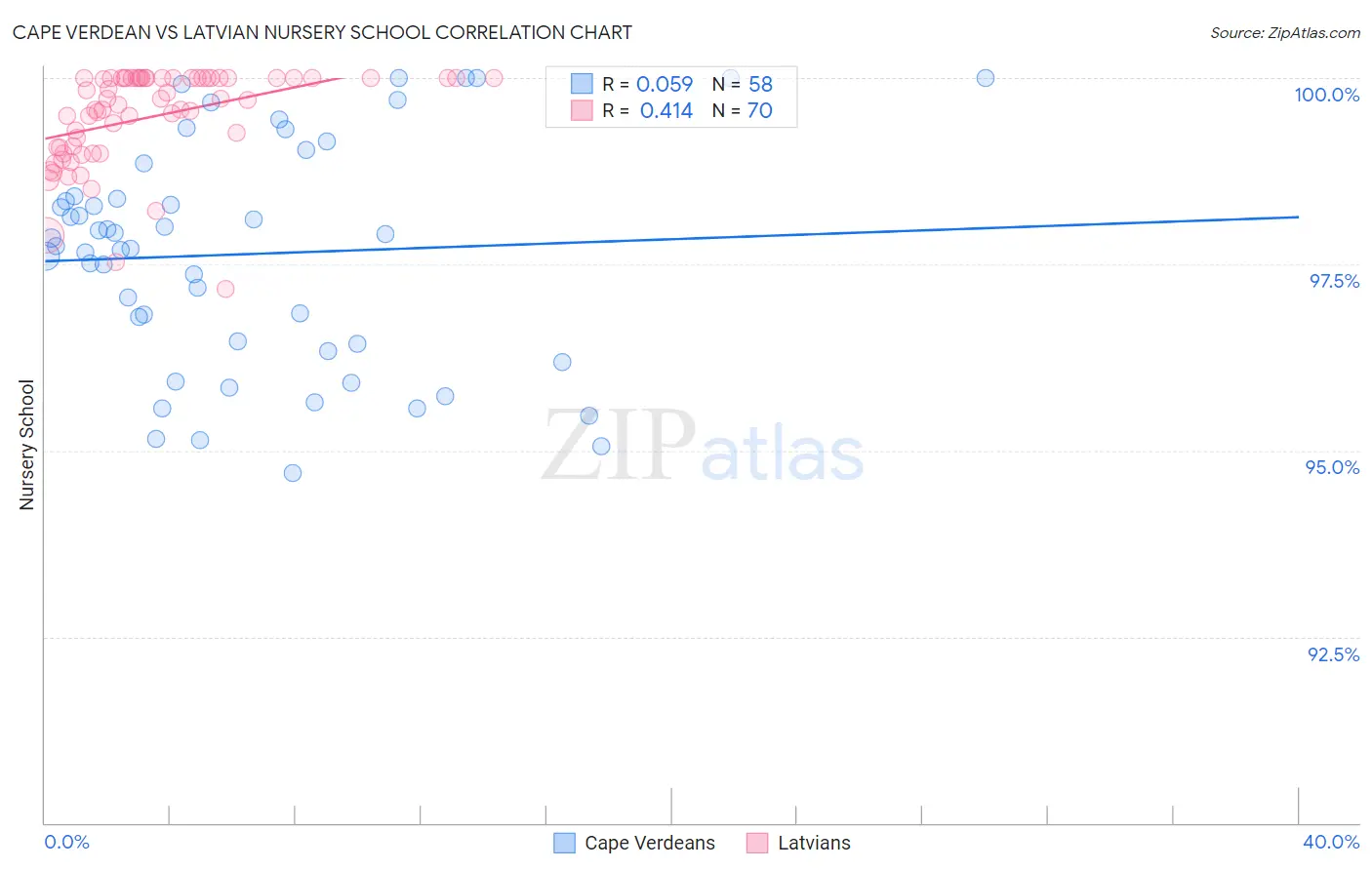 Cape Verdean vs Latvian Nursery School