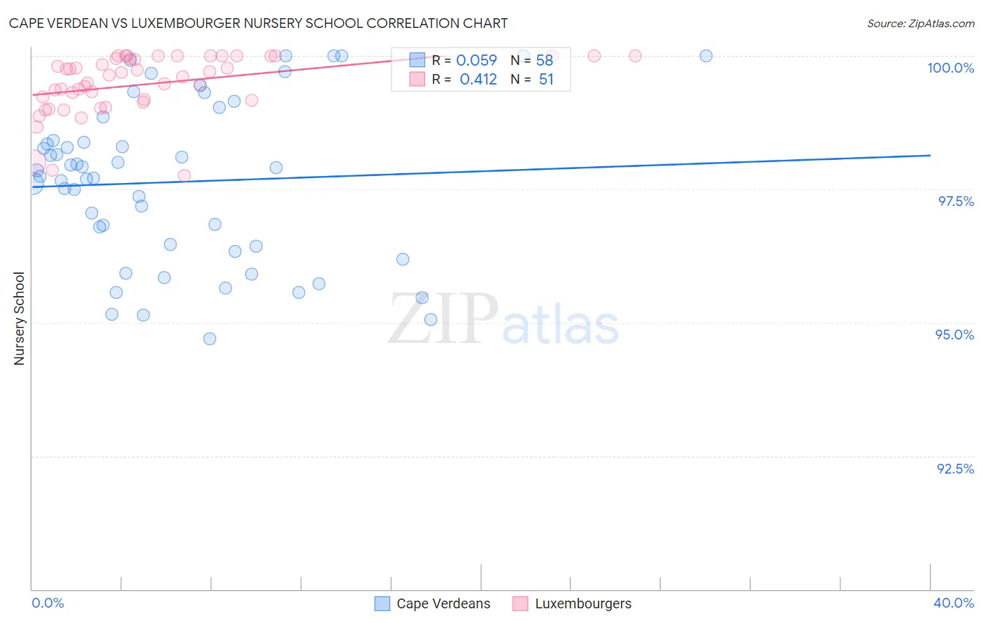 Cape Verdean vs Luxembourger Nursery School
