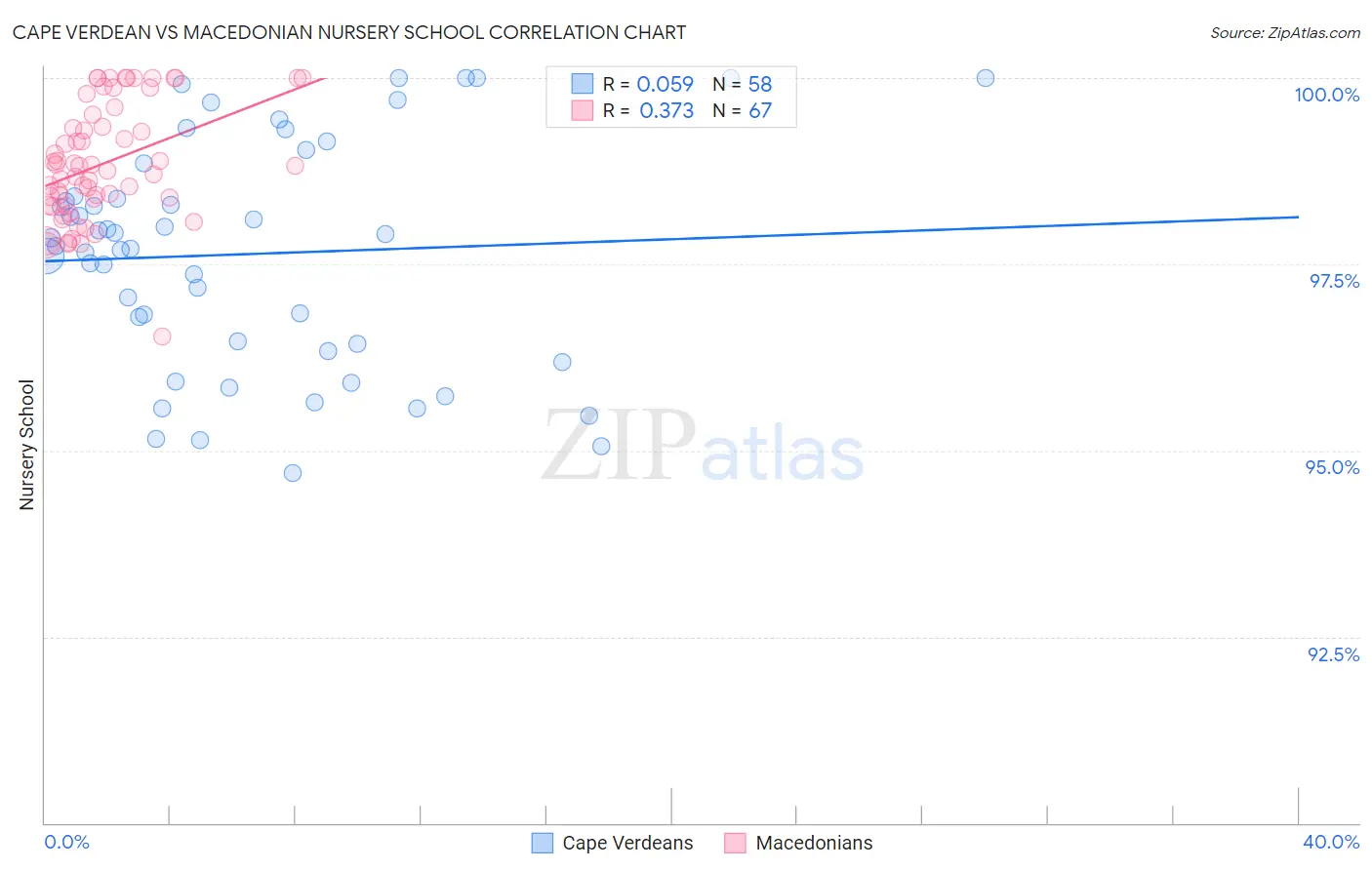 Cape Verdean vs Macedonian Nursery School