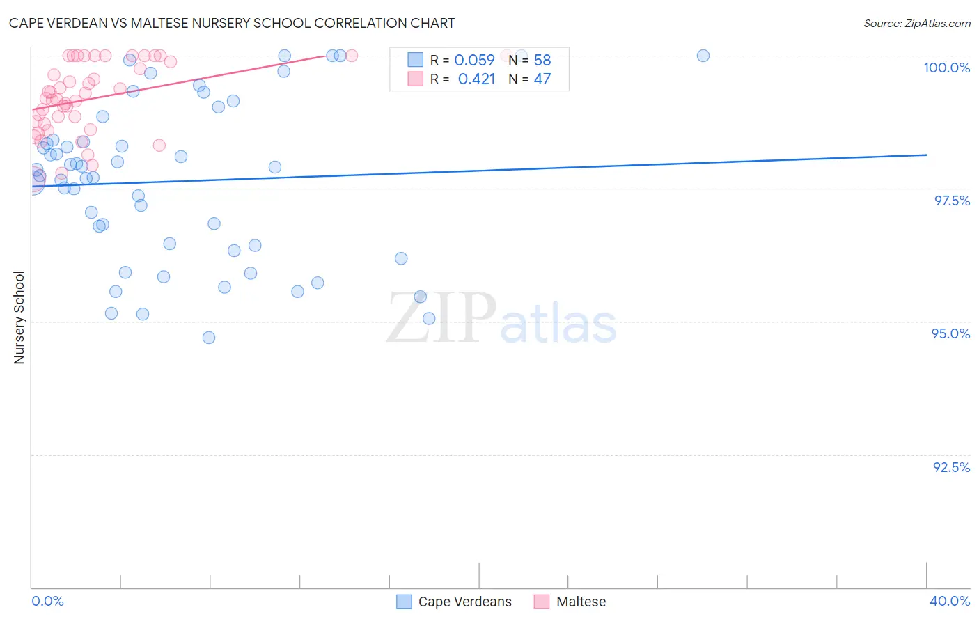 Cape Verdean vs Maltese Nursery School