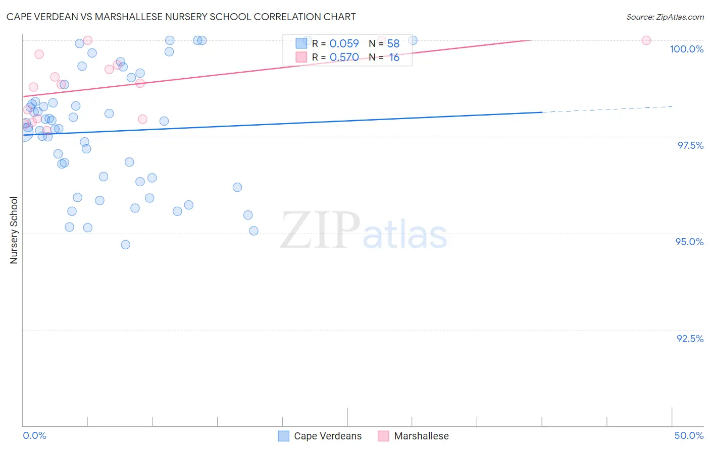 Cape Verdean vs Marshallese Nursery School