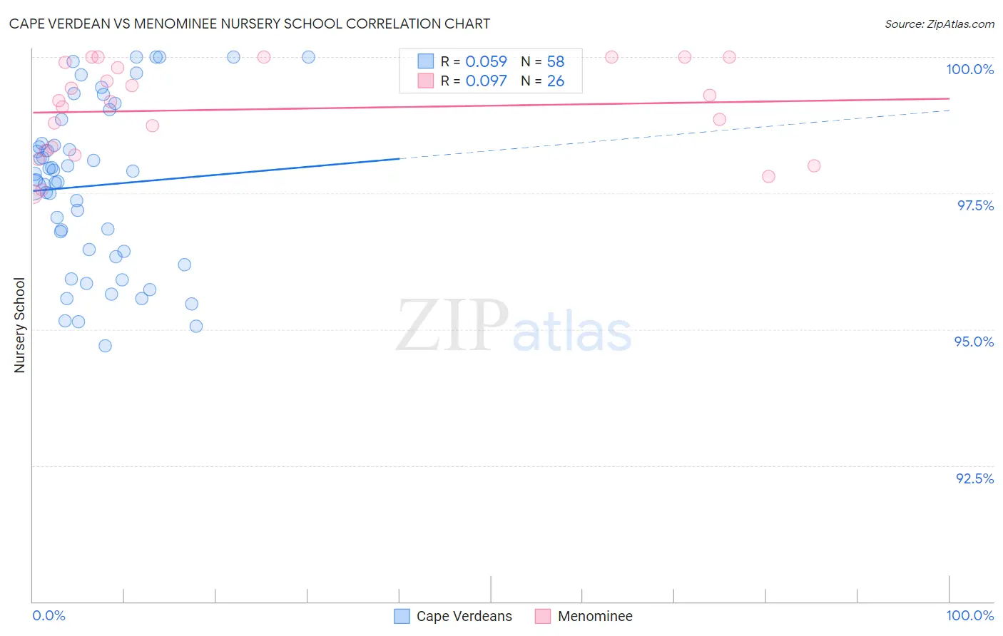 Cape Verdean vs Menominee Nursery School