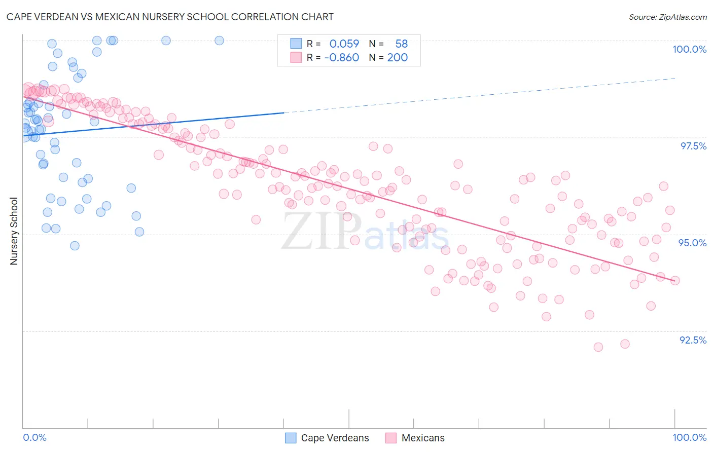 Cape Verdean vs Mexican Nursery School