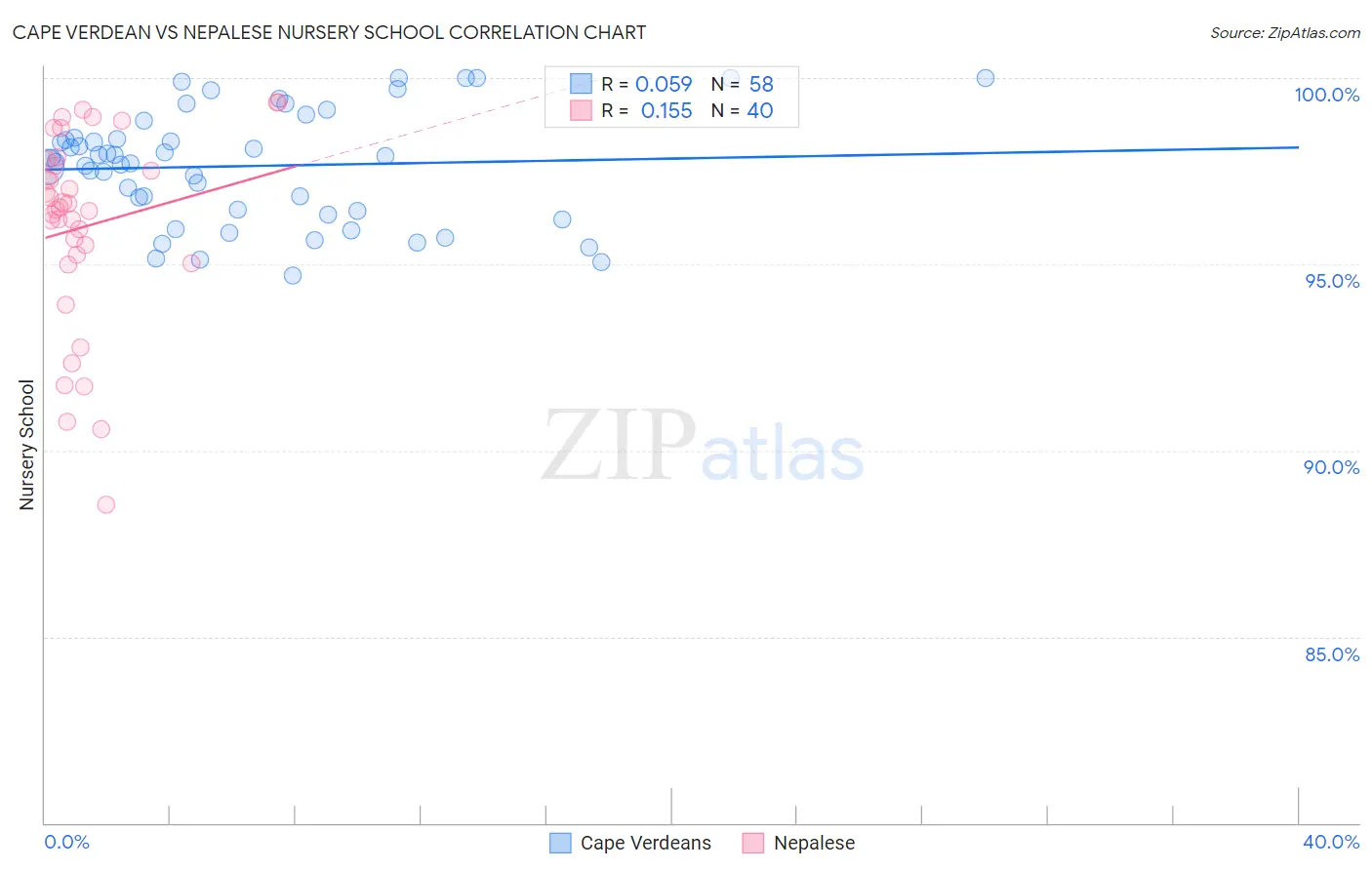 Cape Verdean vs Nepalese Nursery School