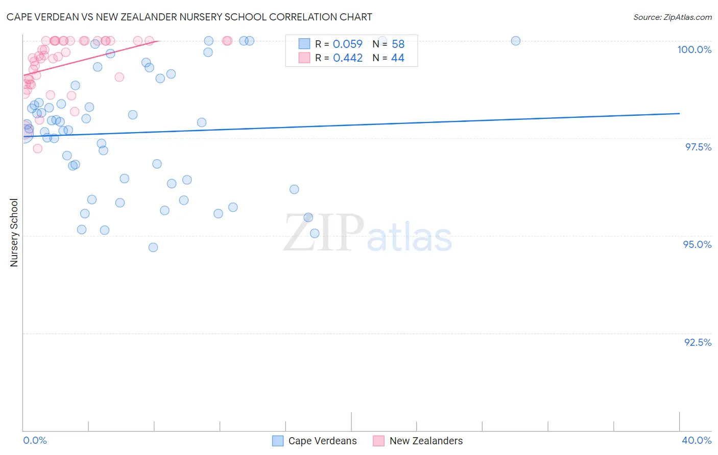 Cape Verdean vs New Zealander Nursery School