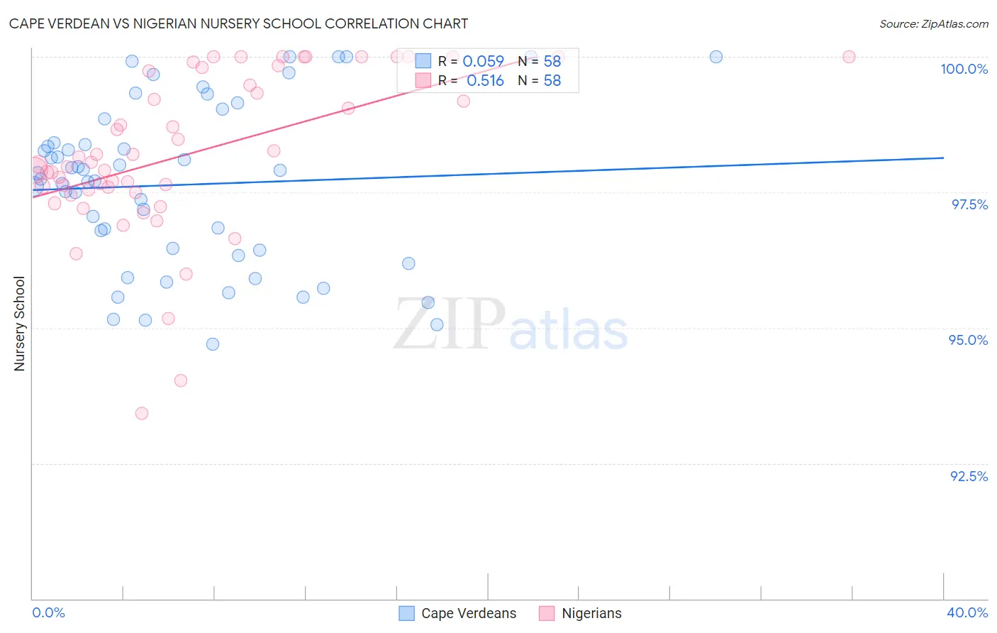 Cape Verdean vs Nigerian Nursery School
