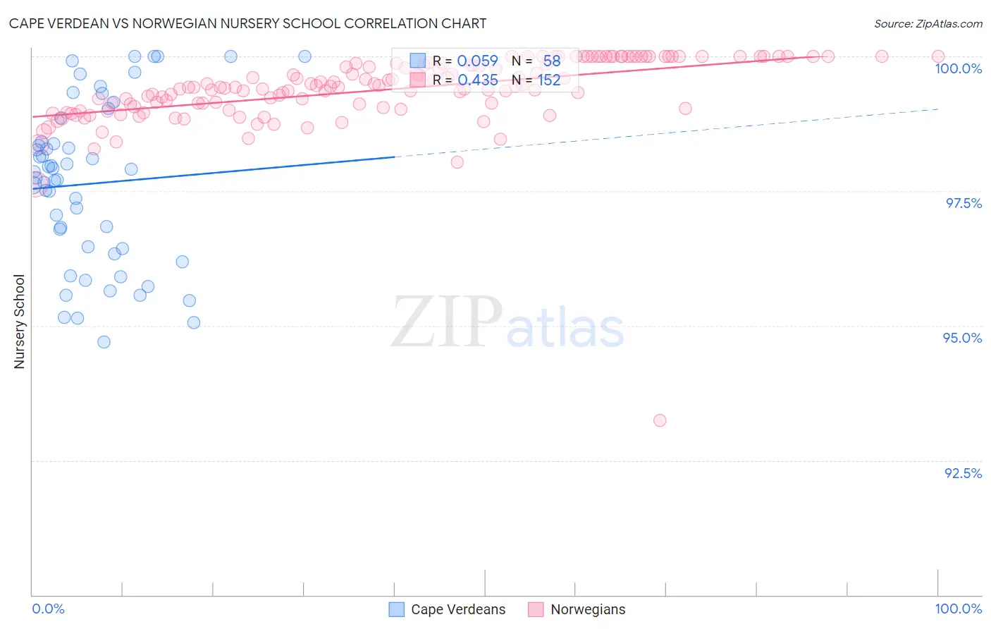Cape Verdean vs Norwegian Nursery School