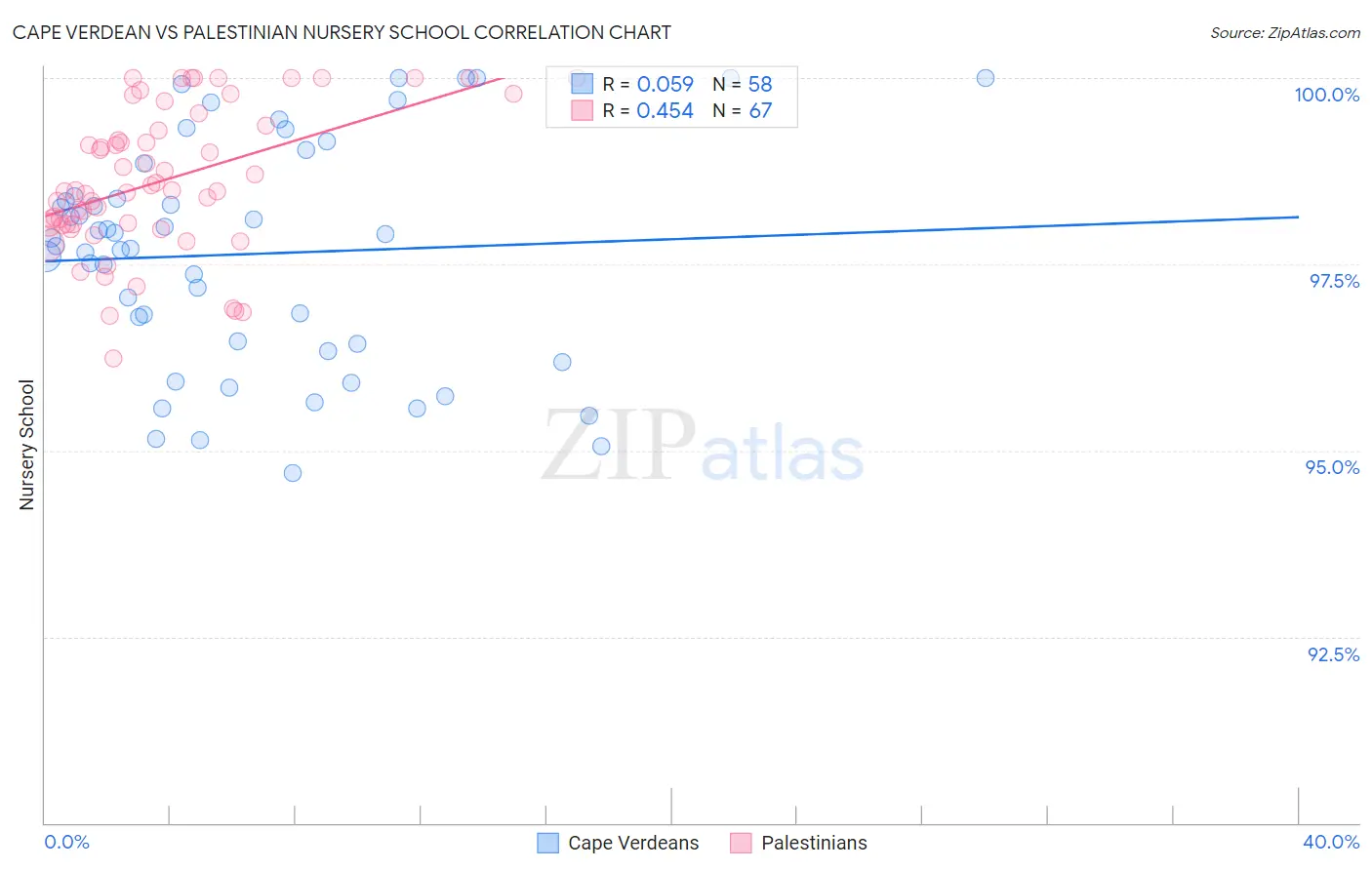 Cape Verdean vs Palestinian Nursery School