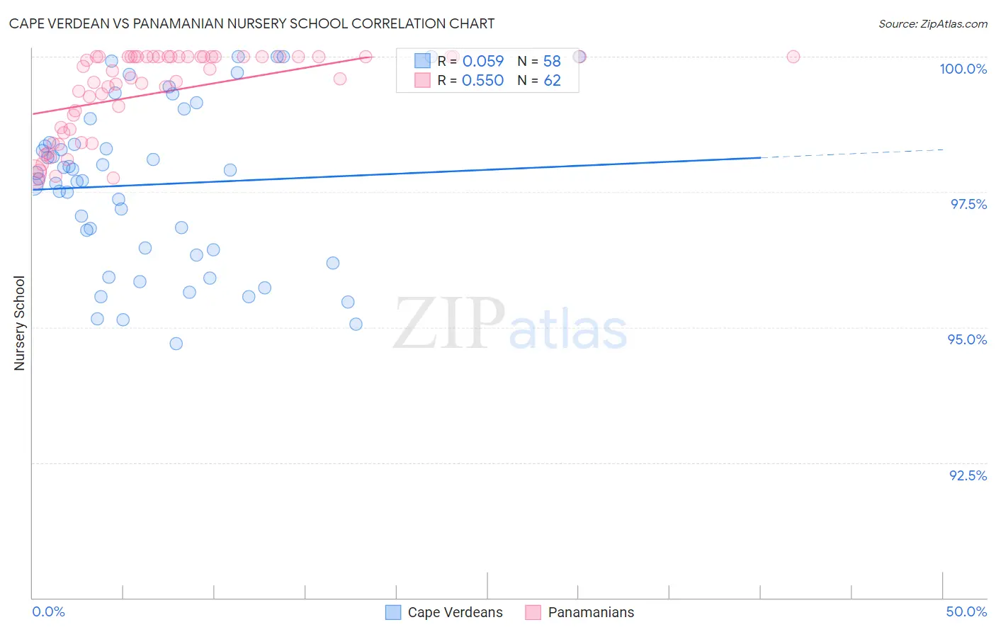 Cape Verdean vs Panamanian Nursery School