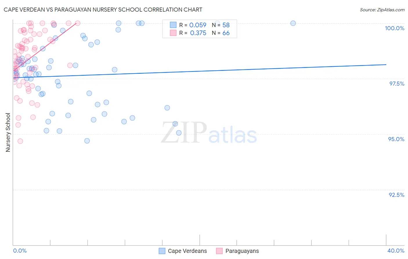 Cape Verdean vs Paraguayan Nursery School