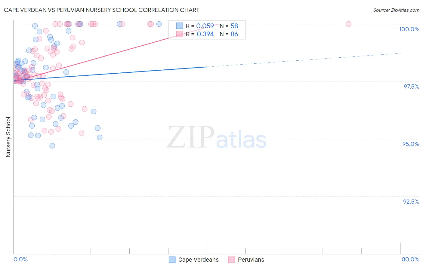 Cape Verdean vs Peruvian Nursery School