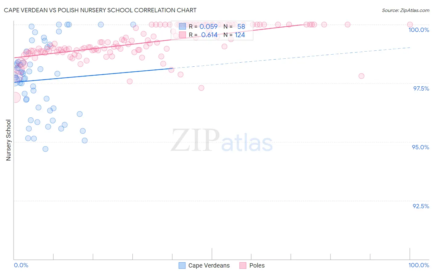 Cape Verdean vs Polish Nursery School