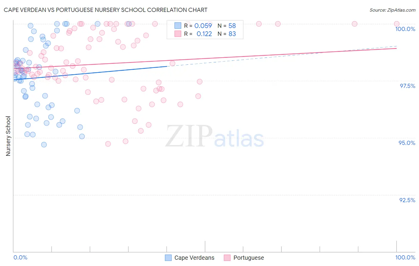 Cape Verdean vs Portuguese Nursery School