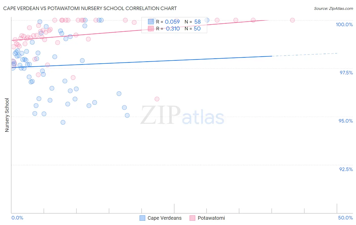 Cape Verdean vs Potawatomi Nursery School