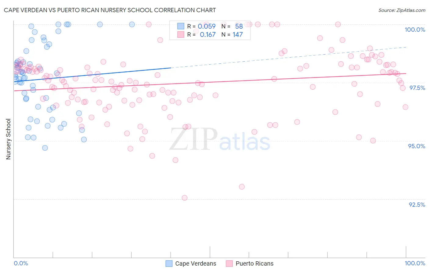 Cape Verdean vs Puerto Rican Nursery School