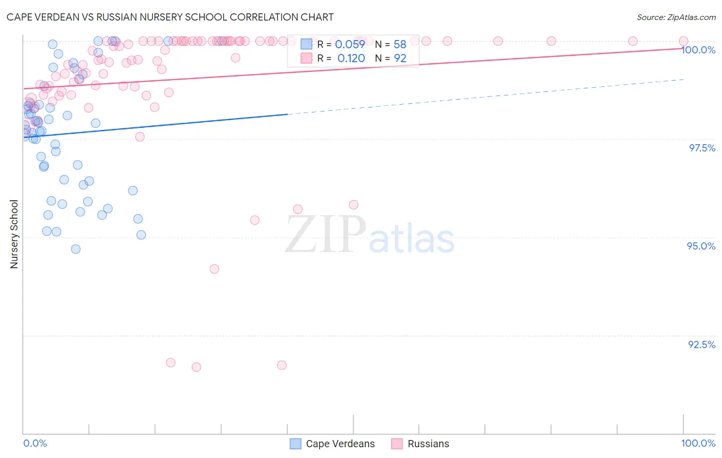 Cape Verdean vs Russian Nursery School